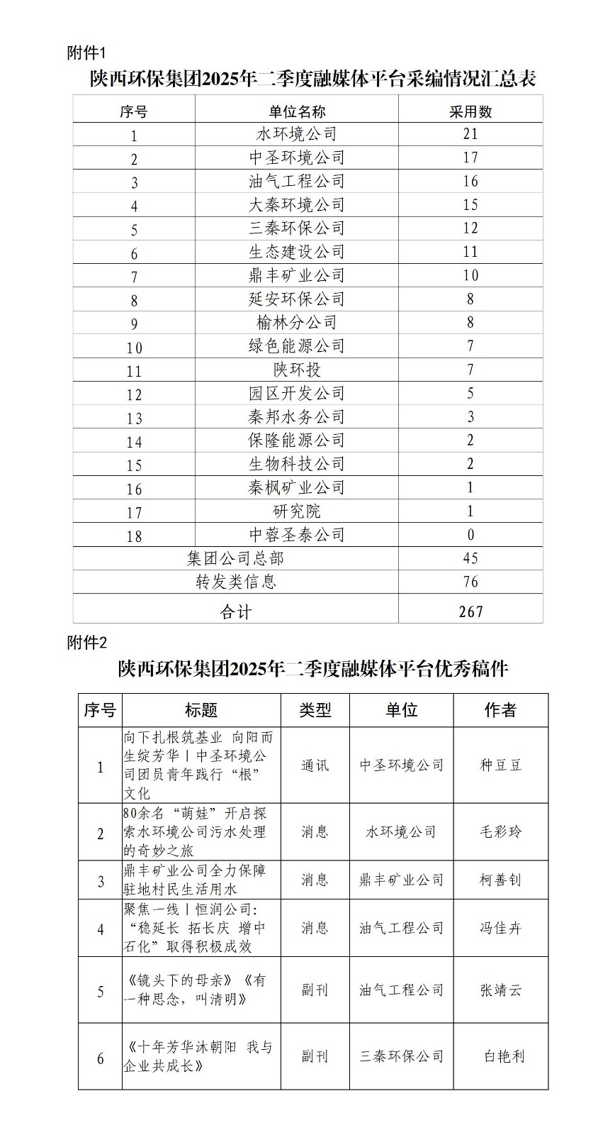 1752050430764948udZ8.jpg 关于2025年二季度集团公司融媒体平台稿件采用及优秀稿件评选情况的通报20250709_01.jpg